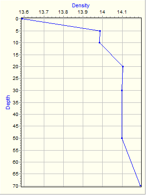 Variable Plot