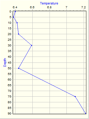 Variable Plot