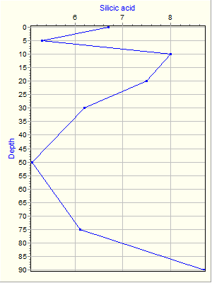 Variable Plot