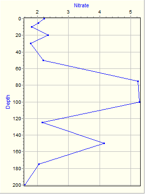 Variable Plot