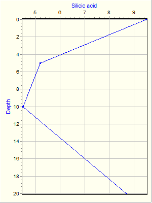 Variable Plot