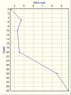 Variable Plot