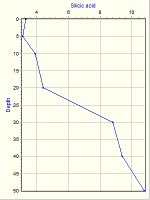 Variable Plot