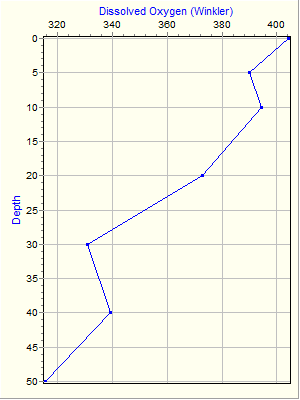 Variable Plot