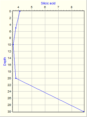 Variable Plot