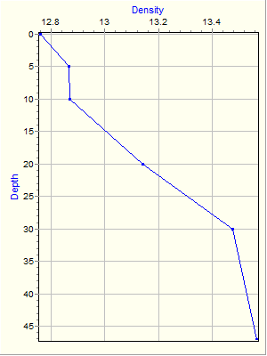 Variable Plot