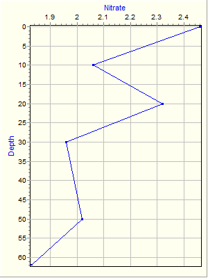 Variable Plot