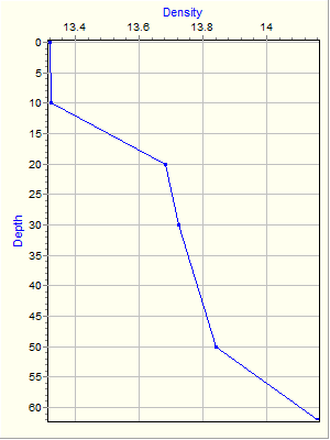 Variable Plot