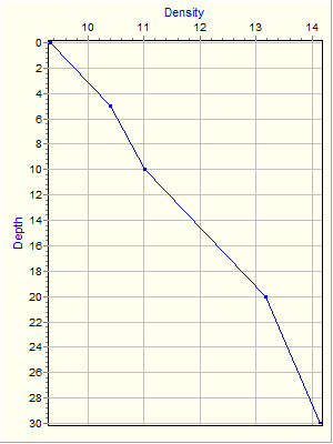 Variable Plot