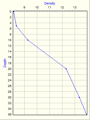 Variable Plot