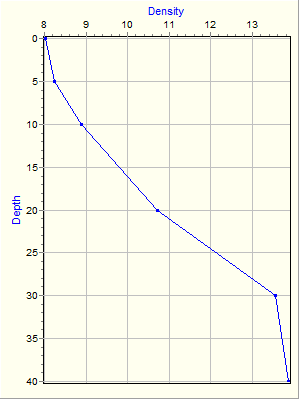 Variable Plot