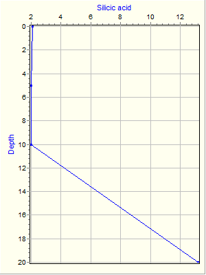 Variable Plot