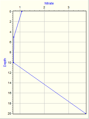 Variable Plot