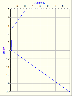 Variable Plot