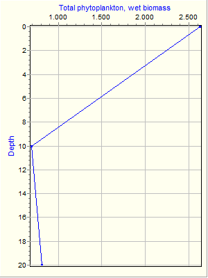 Variable Plot