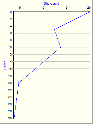 Variable Plot