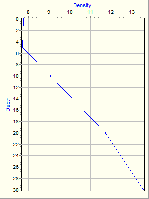 Variable Plot