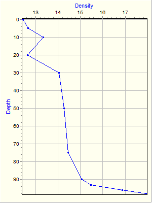 Variable Plot