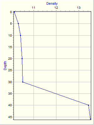 Variable Plot