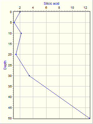 Variable Plot