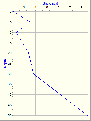 Variable Plot