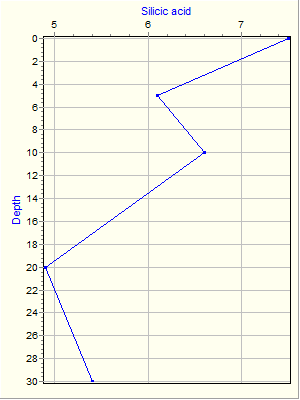 Variable Plot