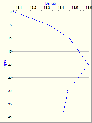 Variable Plot