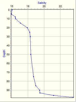 Variable Plot