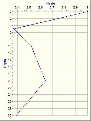 Variable Plot