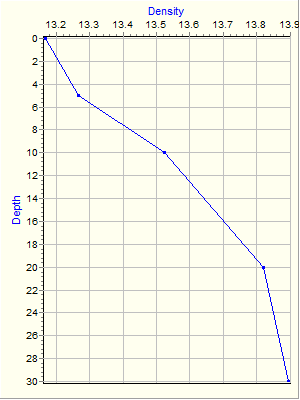 Variable Plot