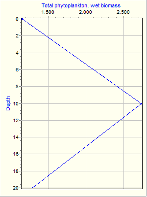 Variable Plot