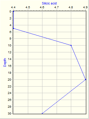 Variable Plot