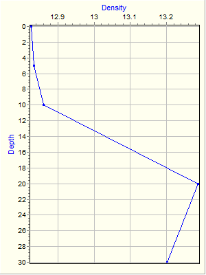 Variable Plot