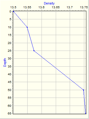 Variable Plot