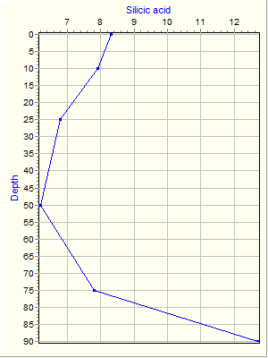 Variable Plot