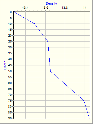 Variable Plot