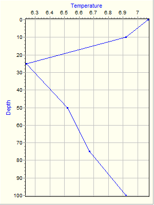 Variable Plot