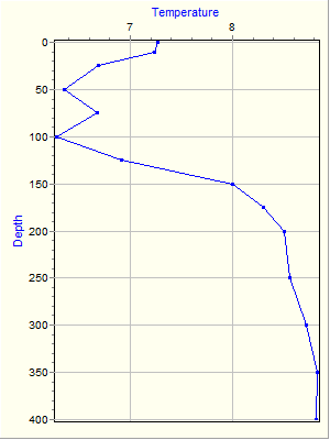 Variable Plot