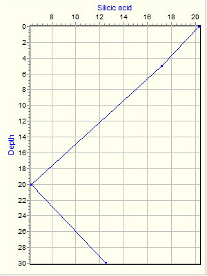 Variable Plot