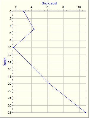 Variable Plot