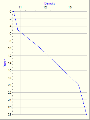 Variable Plot