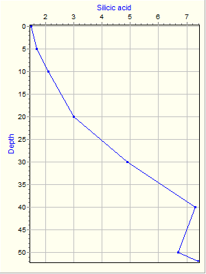 Variable Plot