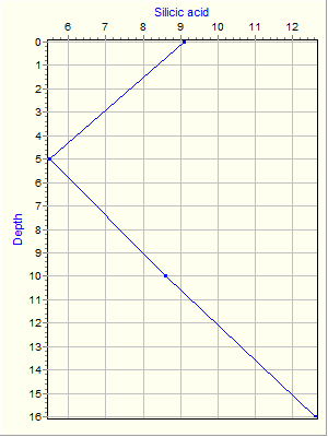 Variable Plot