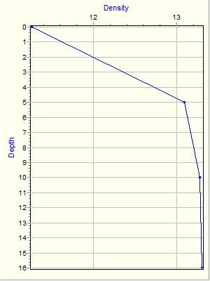 Variable Plot