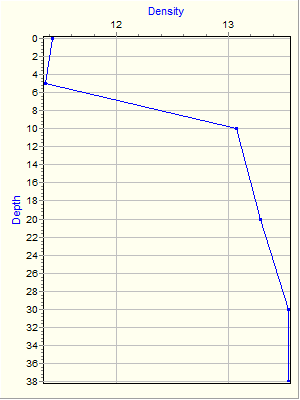 Variable Plot