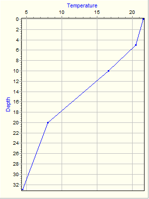 Variable Plot