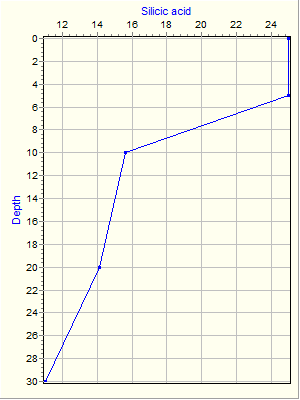 Variable Plot