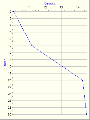 Variable Plot