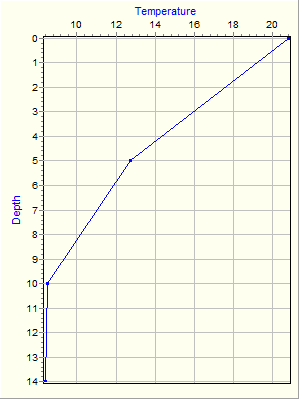 Variable Plot