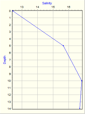 Variable Plot